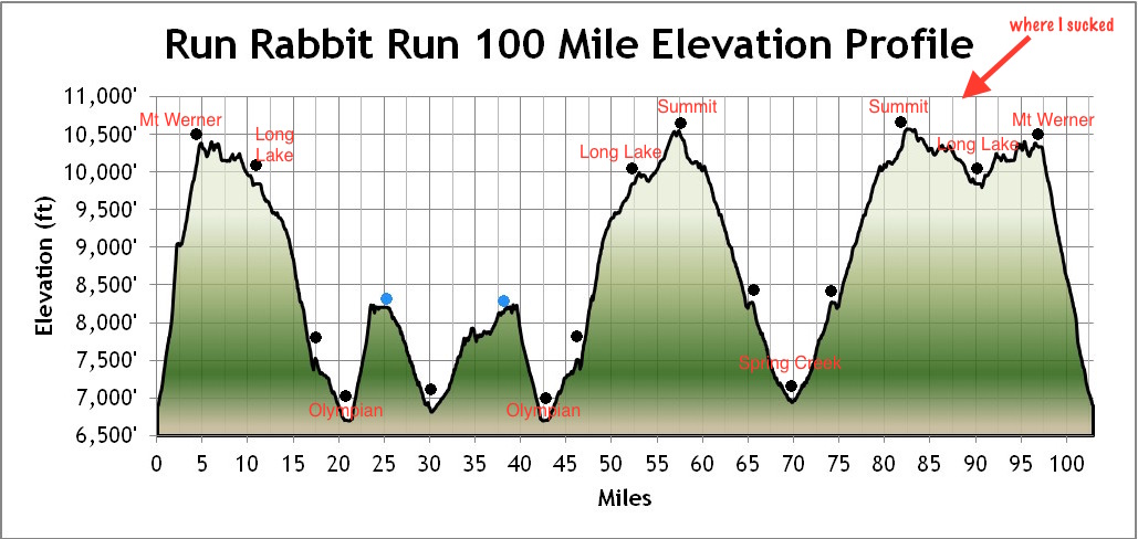 Race Report - Midnight Sun Marathon - Quakers Running Club